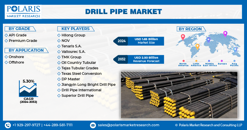 Drill Pipe Market Size